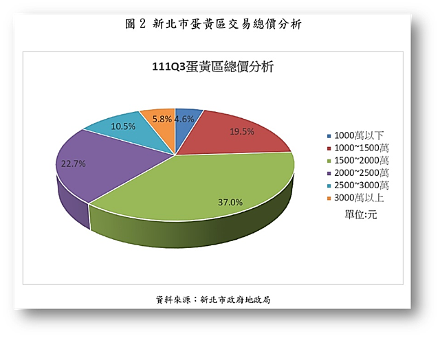 新北市第三季預售屋蛋黃區交易總價分析